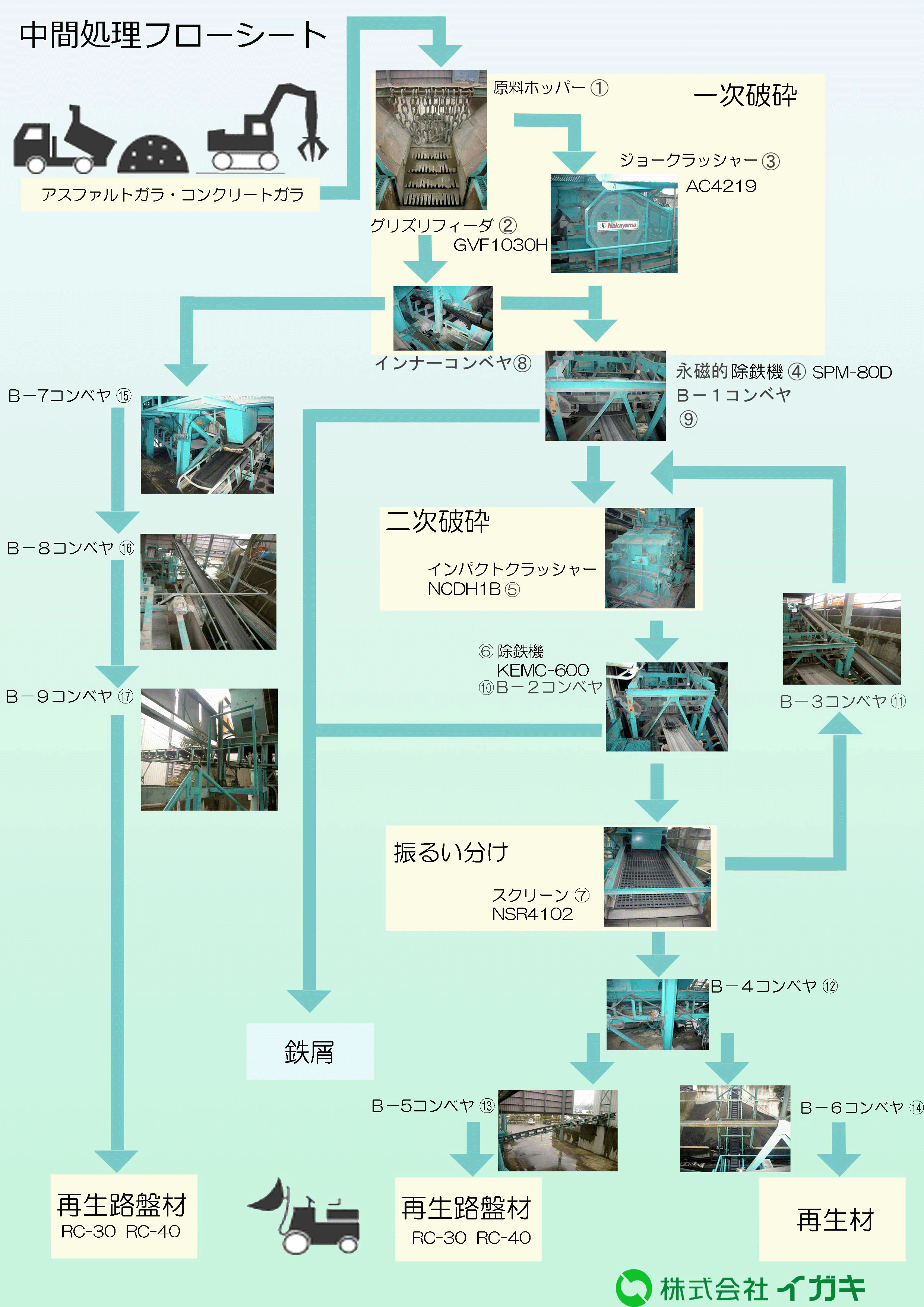 中間処理フローシート